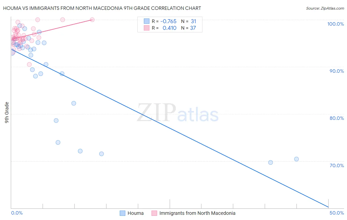 Houma vs Immigrants from North Macedonia 9th Grade
