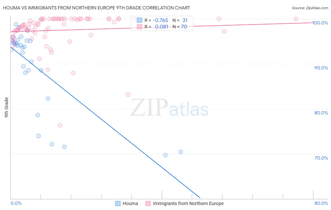Houma vs Immigrants from Northern Europe 9th Grade