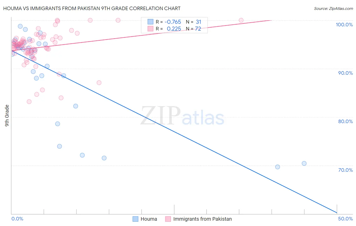 Houma vs Immigrants from Pakistan 9th Grade
