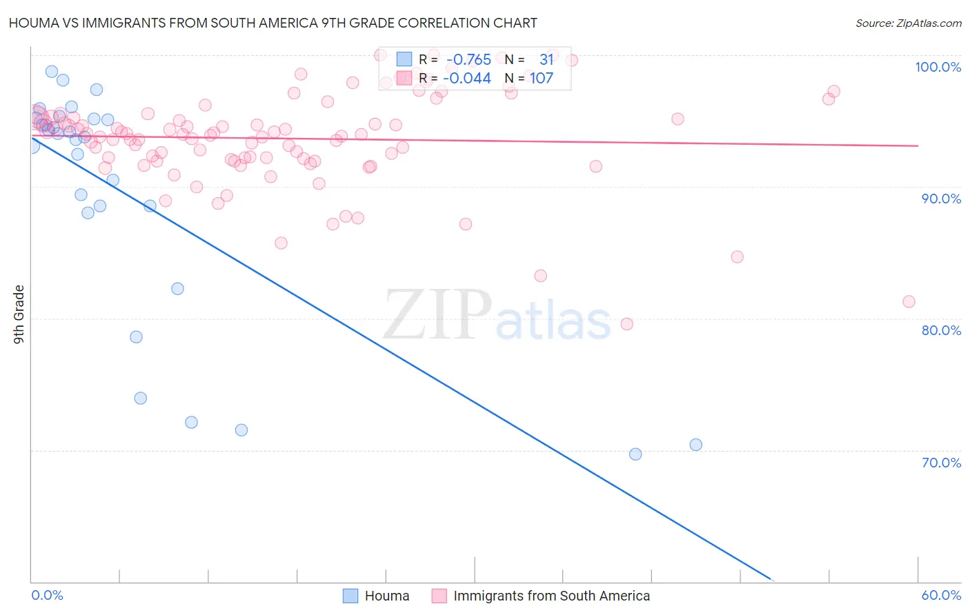 Houma vs Immigrants from South America 9th Grade