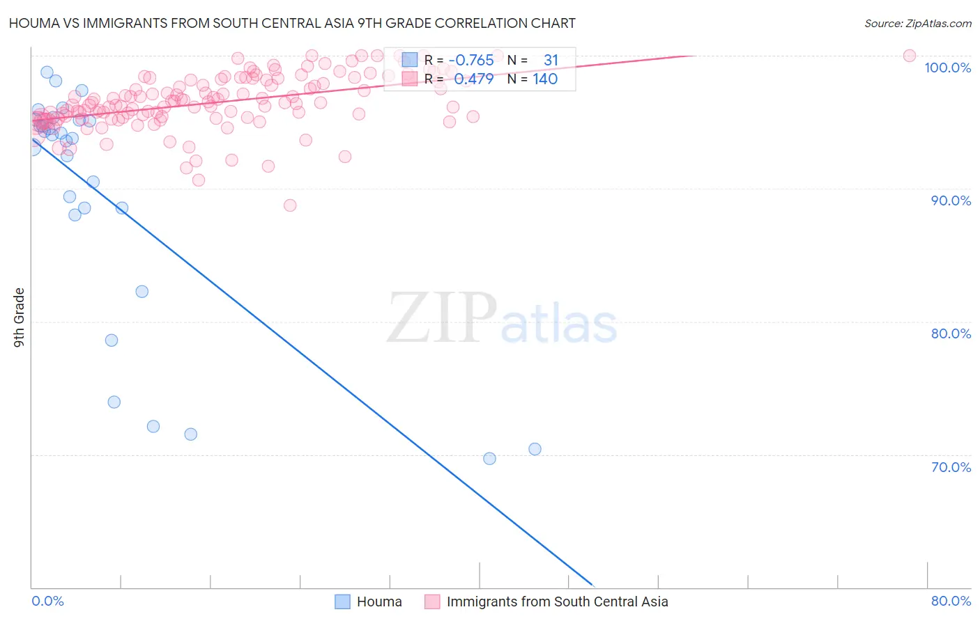Houma vs Immigrants from South Central Asia 9th Grade