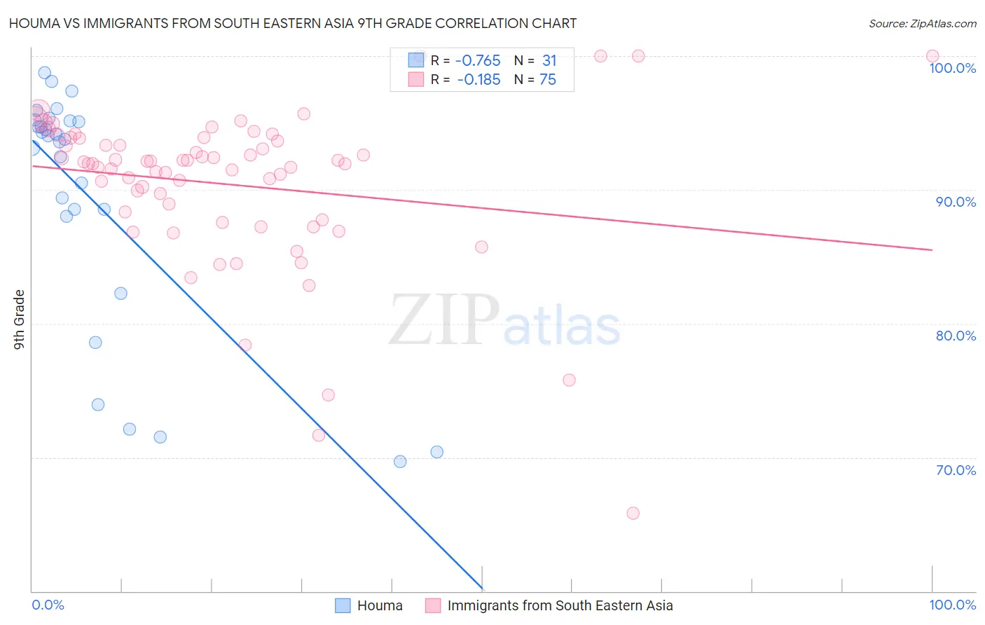 Houma vs Immigrants from South Eastern Asia 9th Grade