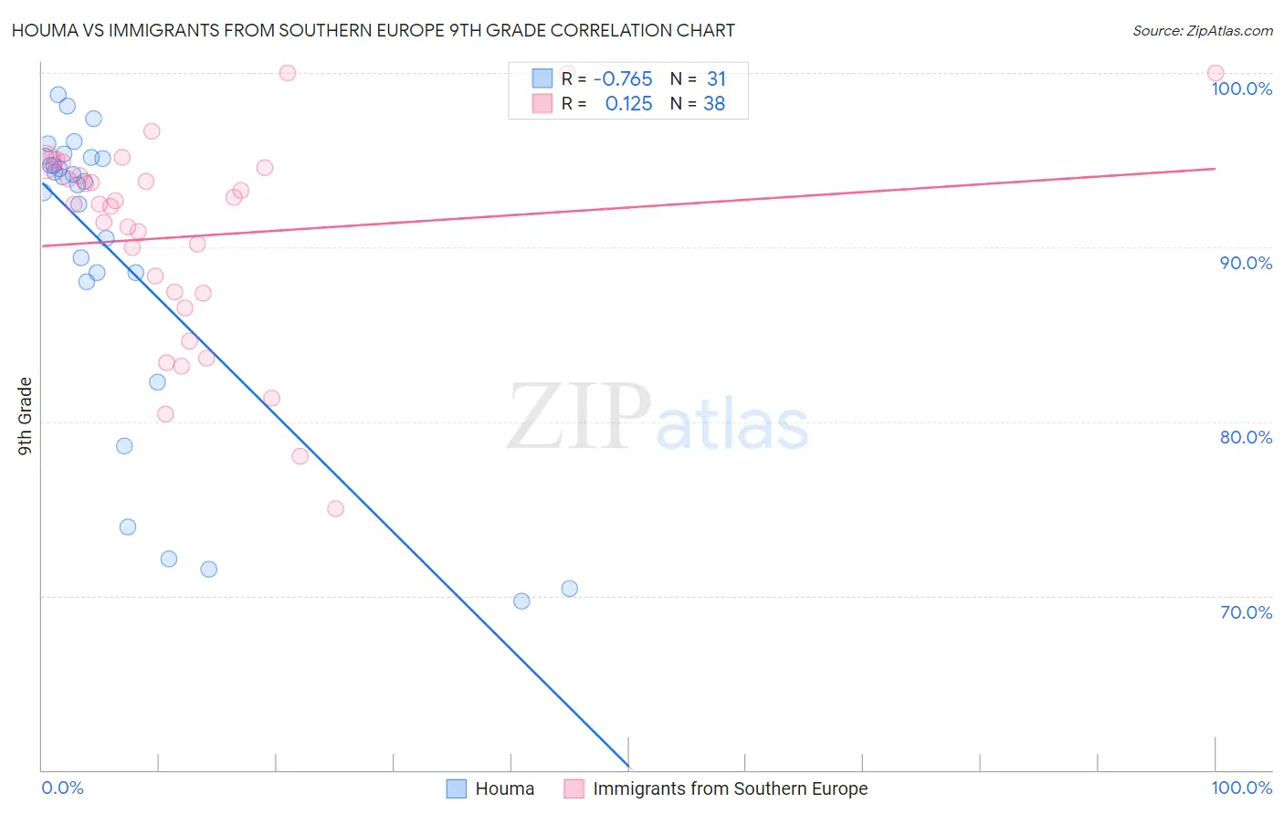 Houma vs Immigrants from Southern Europe 9th Grade
