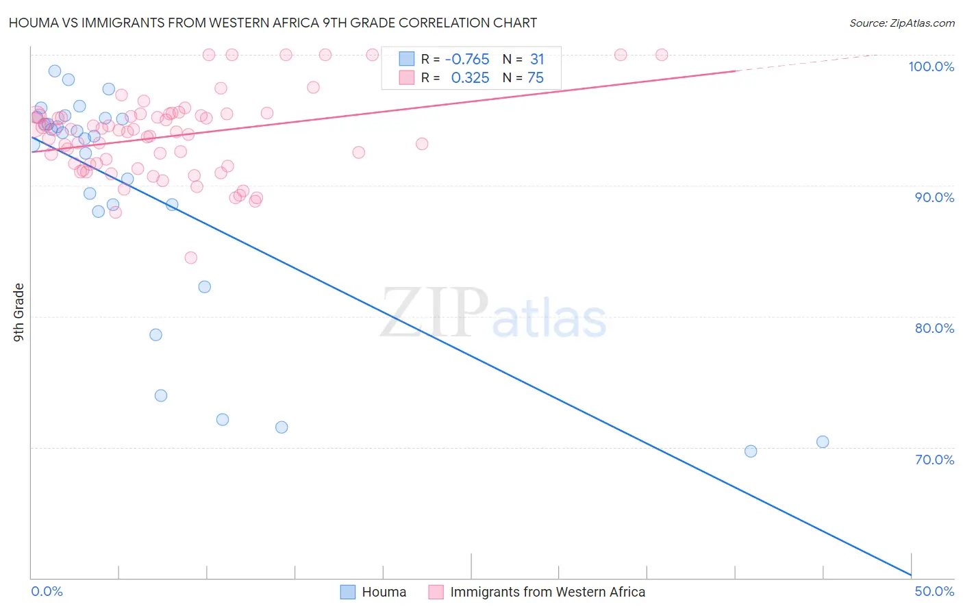 Houma vs Immigrants from Western Africa 9th Grade