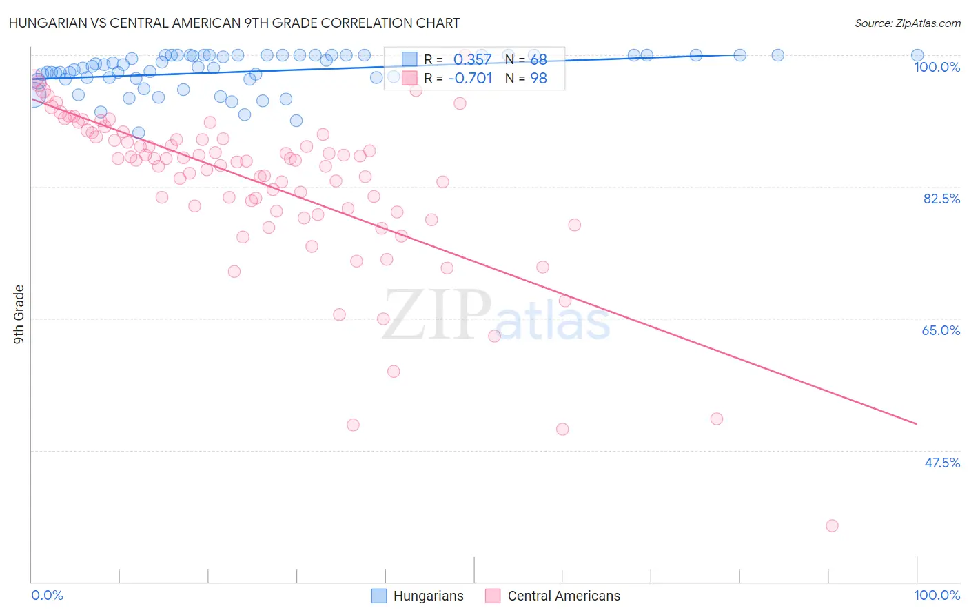 Hungarian vs Central American 9th Grade