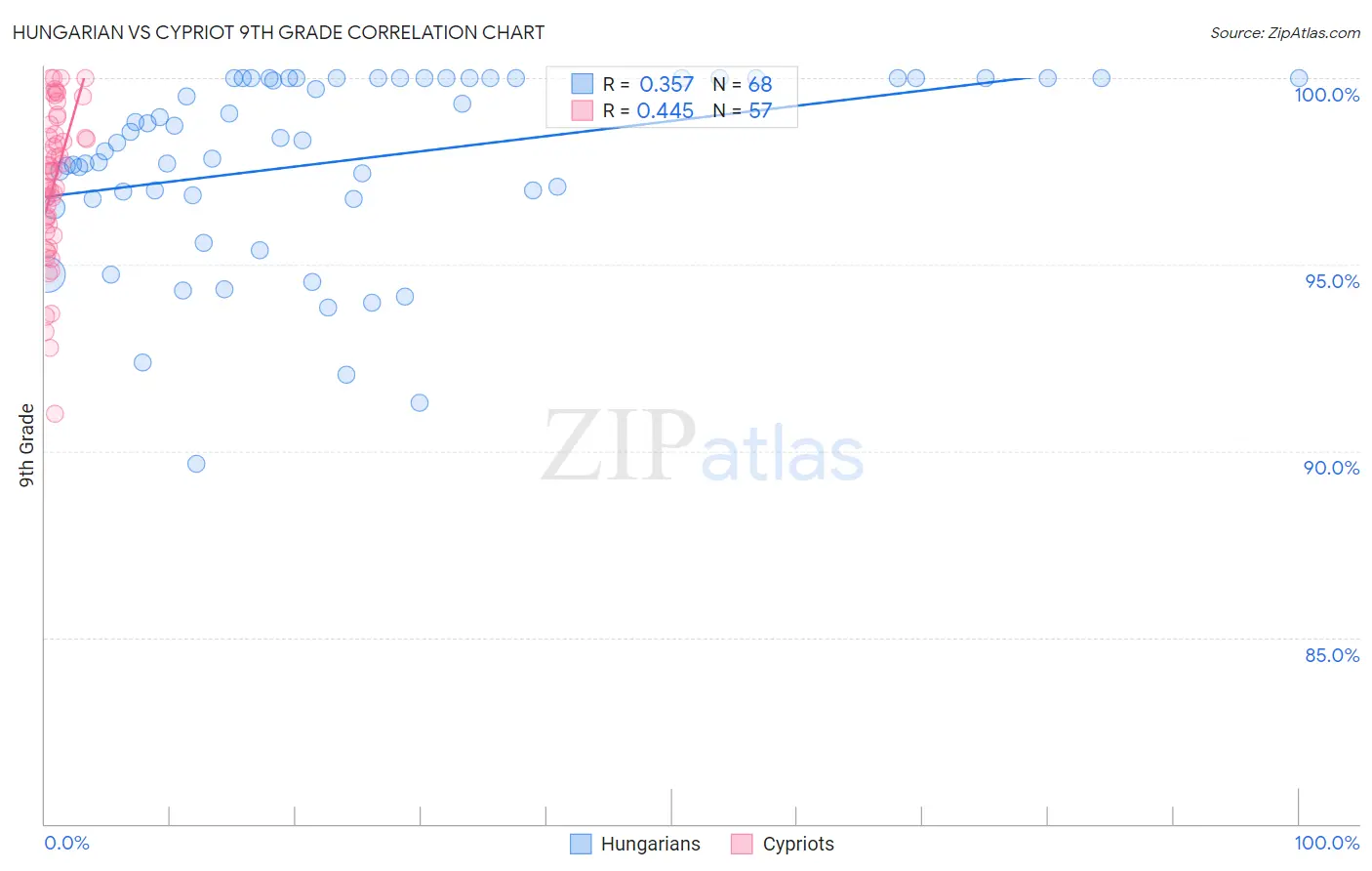 Hungarian vs Cypriot 9th Grade