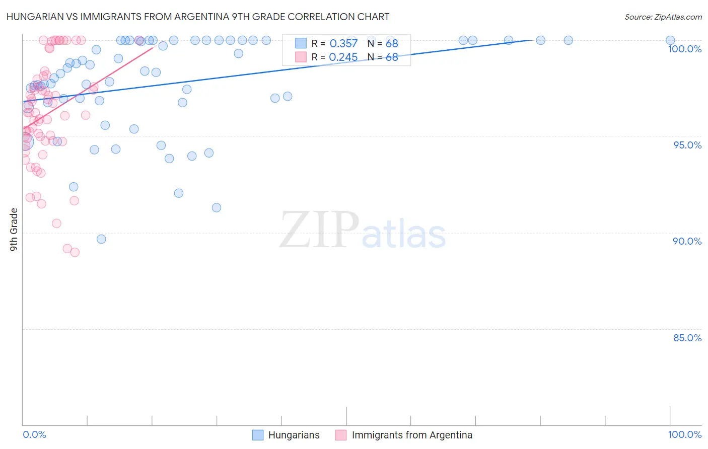 Hungarian vs Immigrants from Argentina 9th Grade