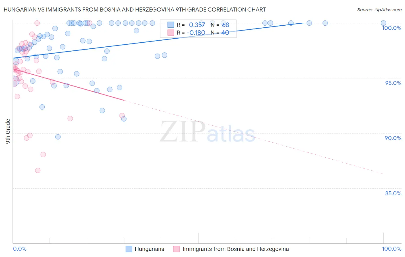 Hungarian vs Immigrants from Bosnia and Herzegovina 9th Grade