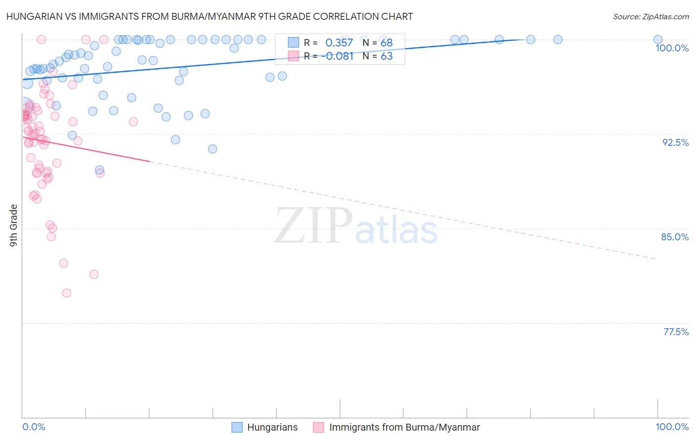 Hungarian vs Immigrants from Burma/Myanmar 9th Grade