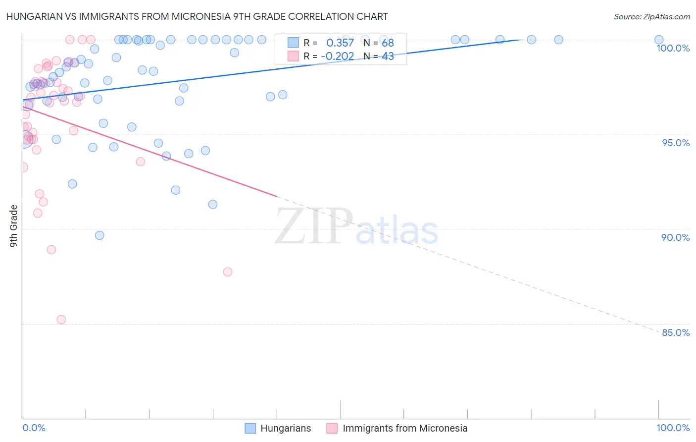 Hungarian vs Immigrants from Micronesia 9th Grade