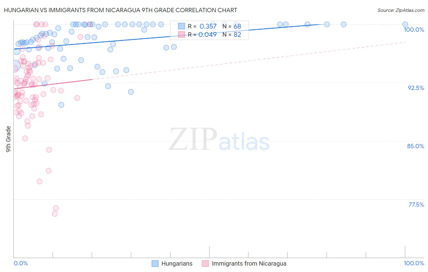 Hungarian vs Immigrants from Nicaragua 9th Grade