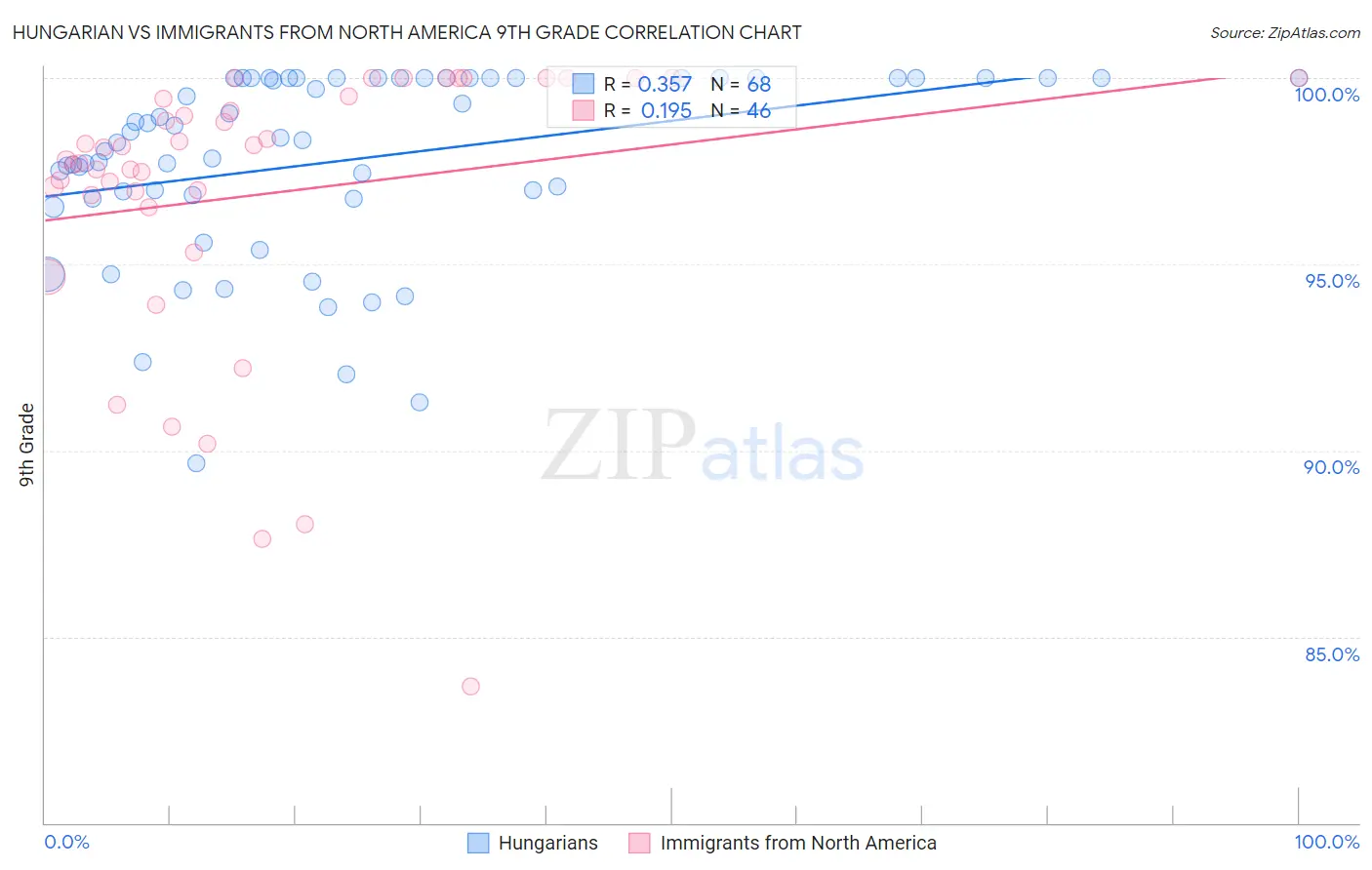 Hungarian vs Immigrants from North America 9th Grade