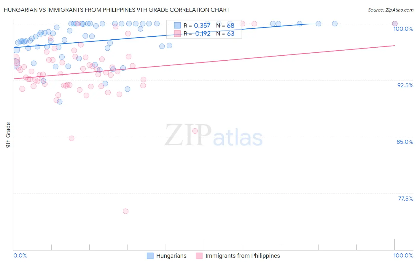 Hungarian vs Immigrants from Philippines 9th Grade