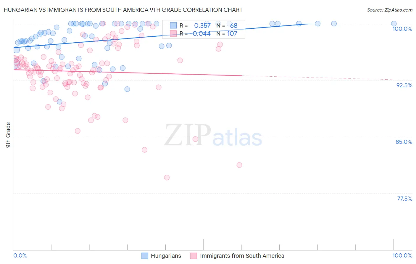 Hungarian vs Immigrants from South America 9th Grade