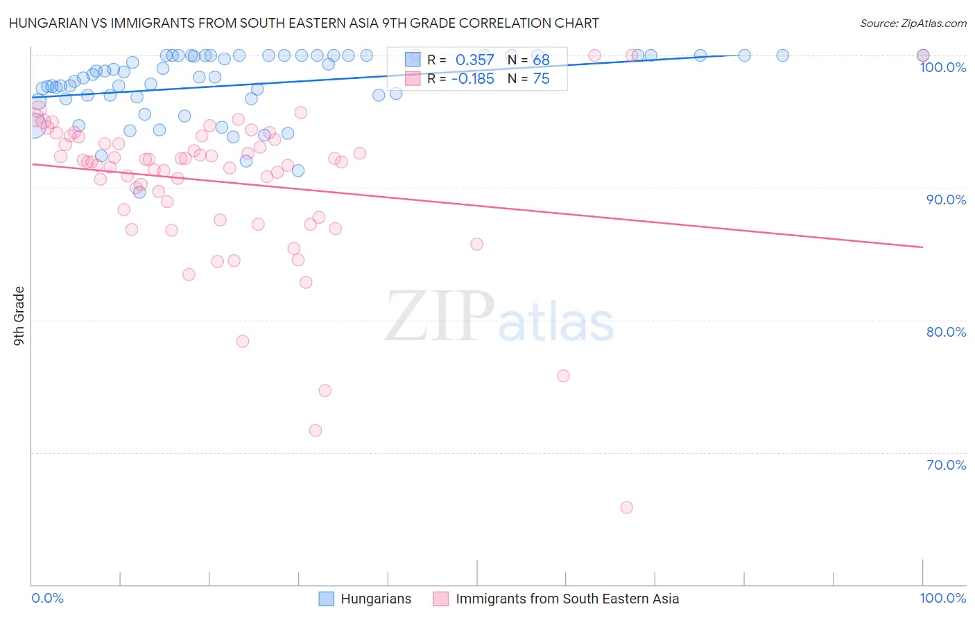 Hungarian vs Immigrants from South Eastern Asia 9th Grade