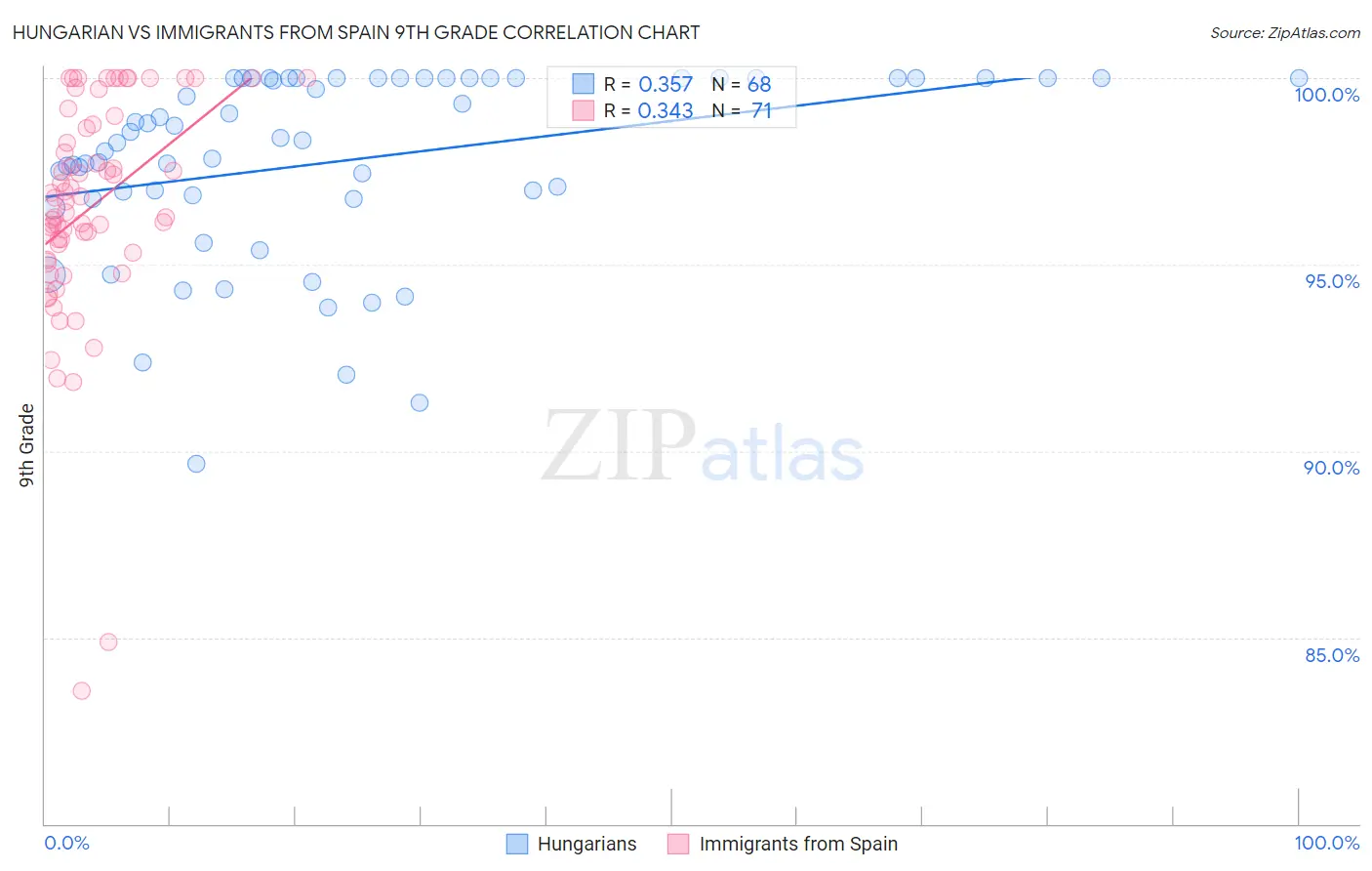 Hungarian vs Immigrants from Spain 9th Grade