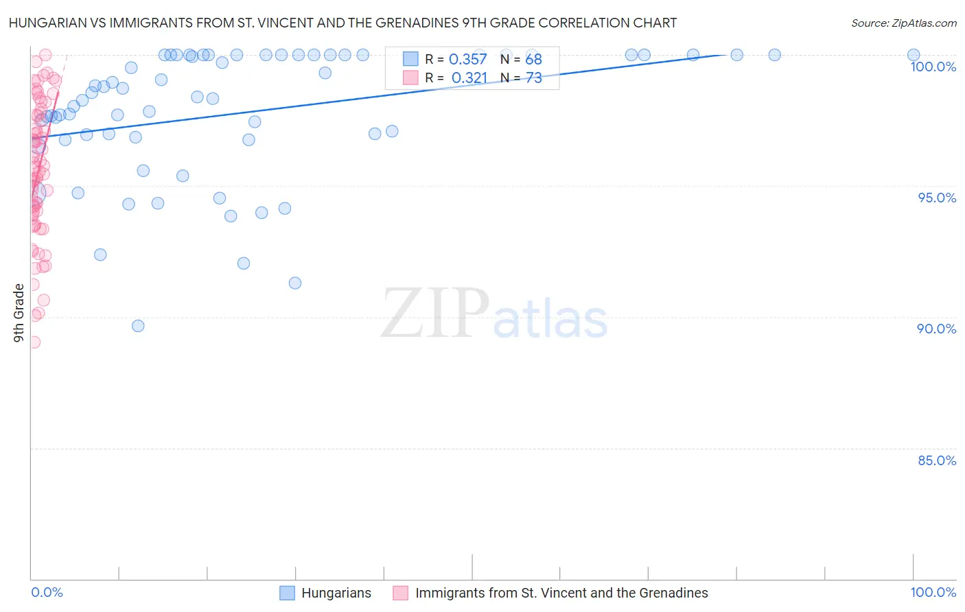 Hungarian vs Immigrants from St. Vincent and the Grenadines 9th Grade