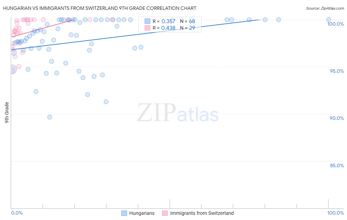 Hungarian vs Immigrants from Switzerland 9th Grade