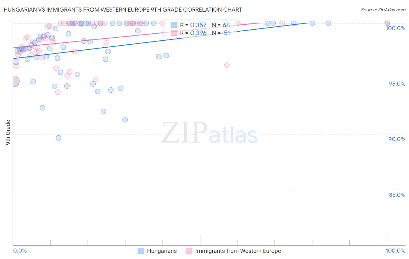 Hungarian vs Immigrants from Western Europe 9th Grade