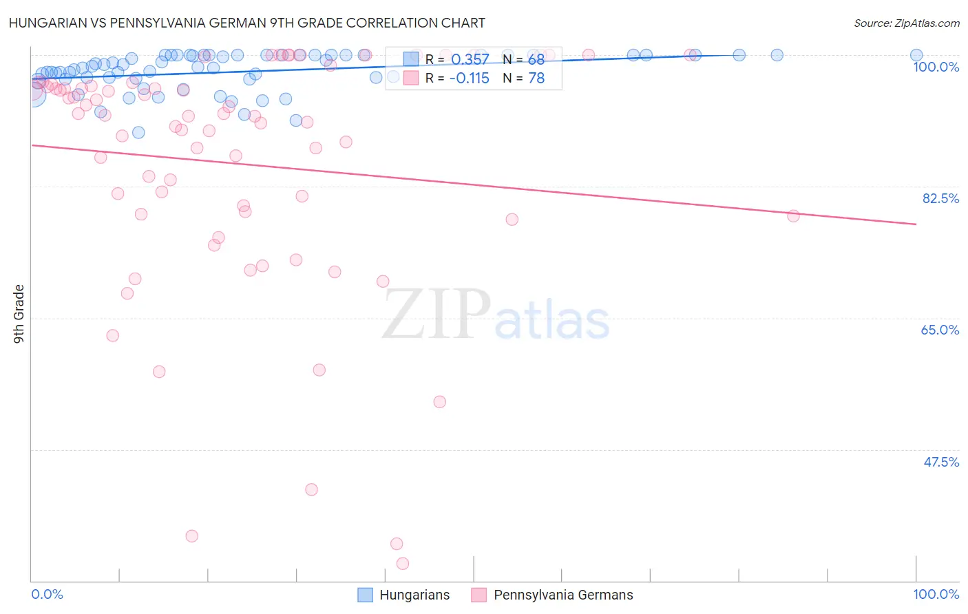 Hungarian vs Pennsylvania German 9th Grade