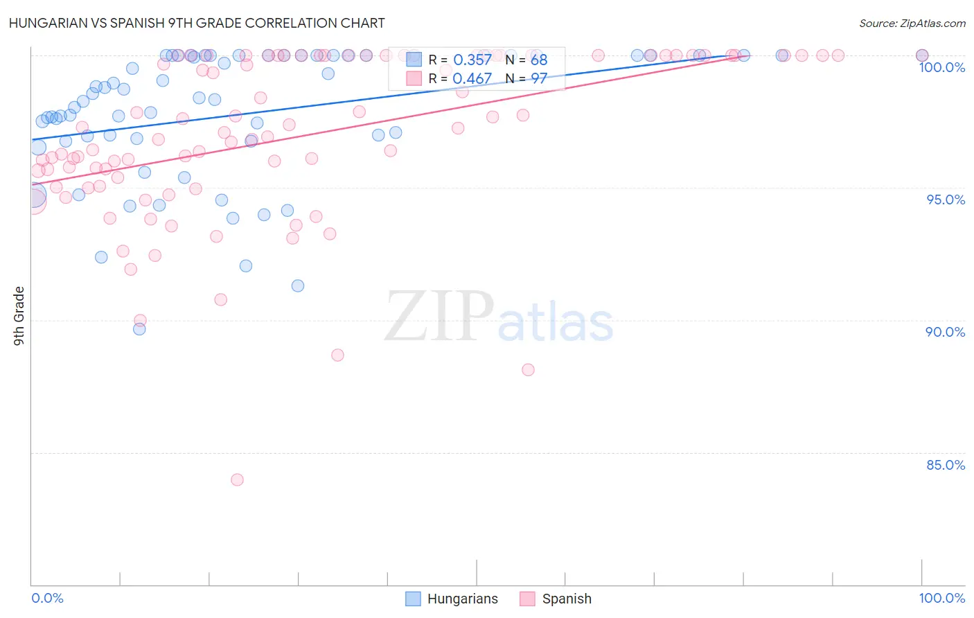 Hungarian vs Spanish 9th Grade