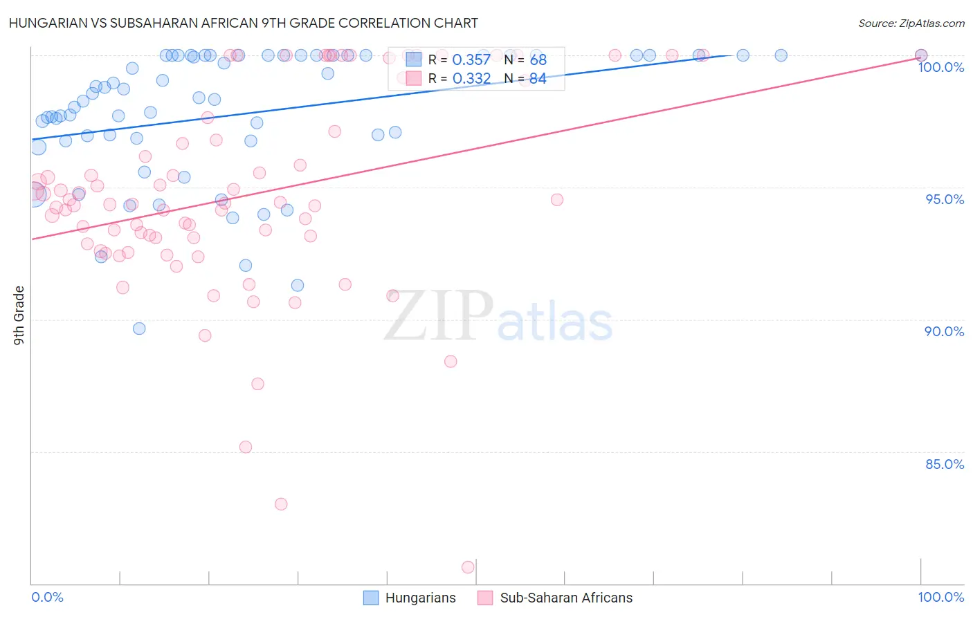 Hungarian vs Subsaharan African 9th Grade