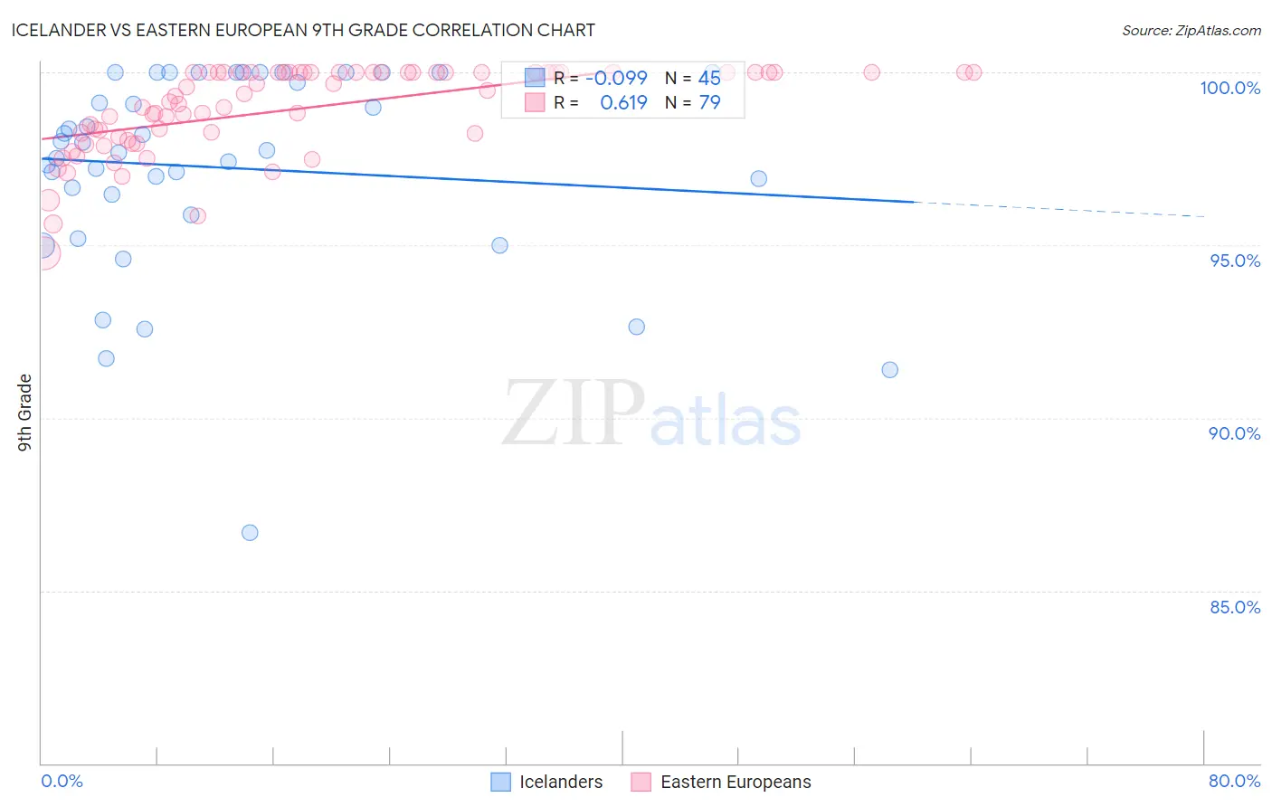 Icelander vs Eastern European 9th Grade