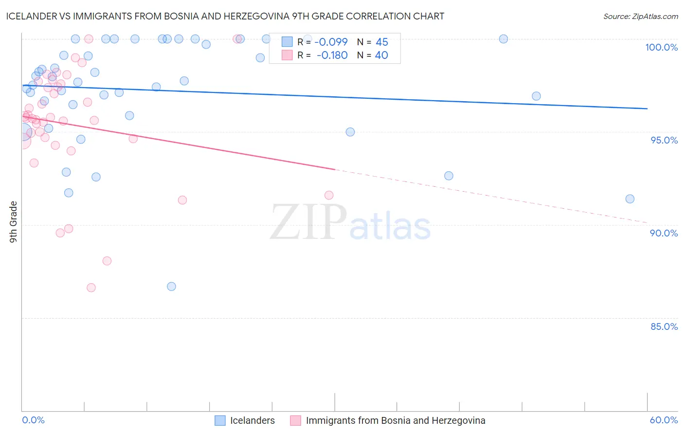 Icelander vs Immigrants from Bosnia and Herzegovina 9th Grade