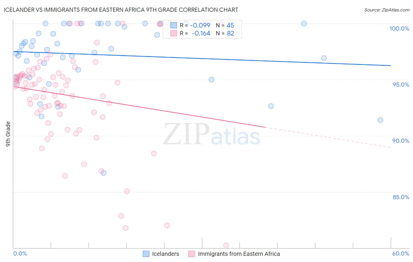 Icelander vs Immigrants from Eastern Africa 9th Grade