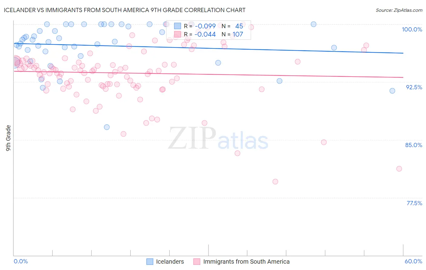Icelander vs Immigrants from South America 9th Grade