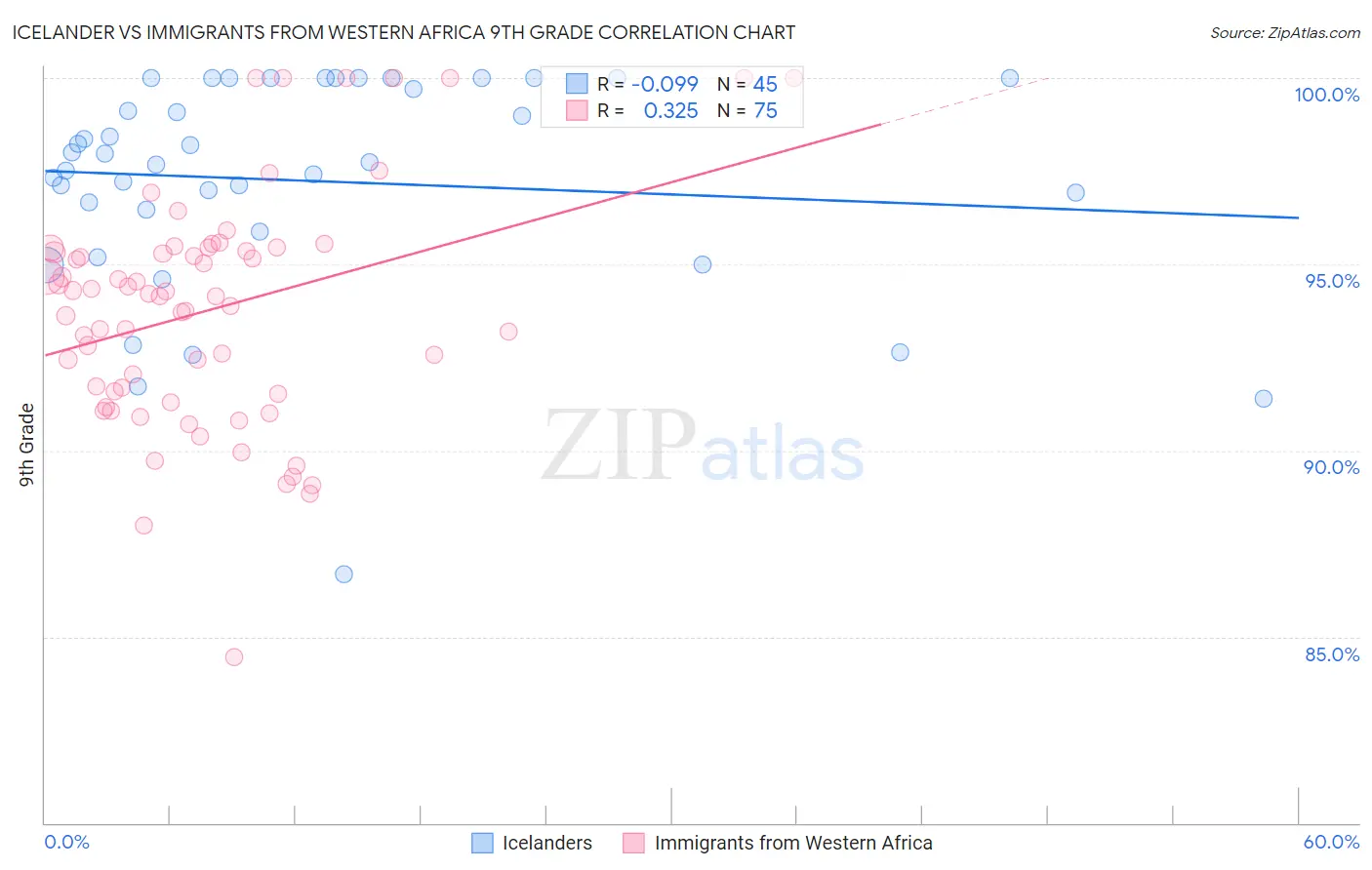 Icelander vs Immigrants from Western Africa 9th Grade