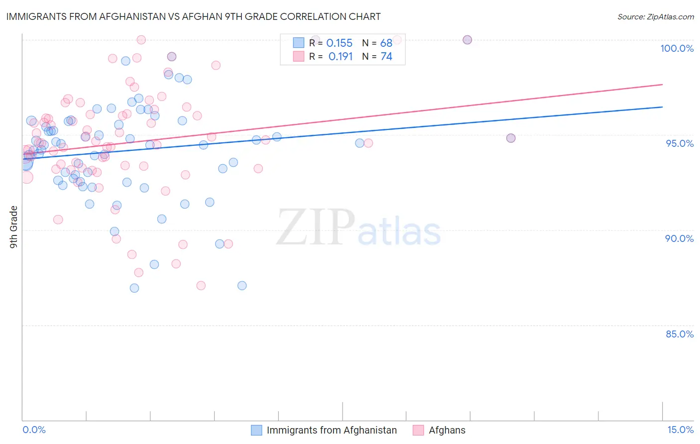 Immigrants from Afghanistan vs Afghan 9th Grade