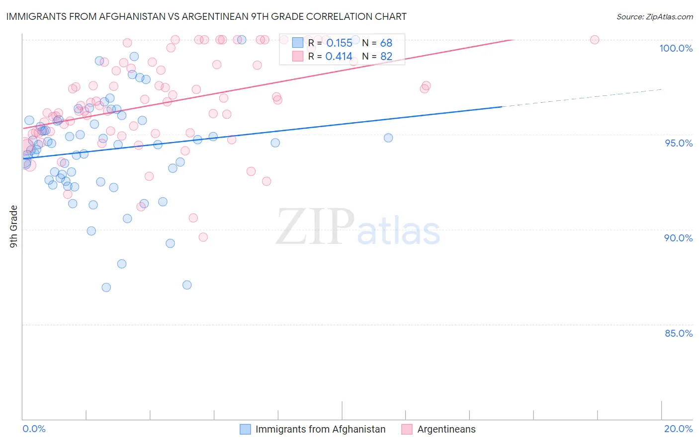 Immigrants from Afghanistan vs Argentinean 9th Grade