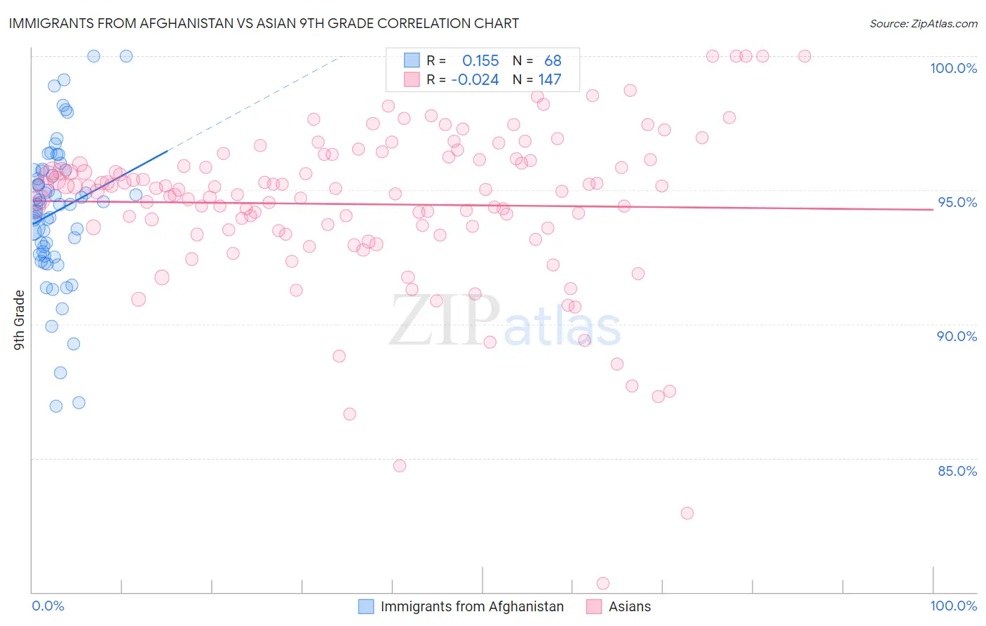 Immigrants from Afghanistan vs Asian 9th Grade