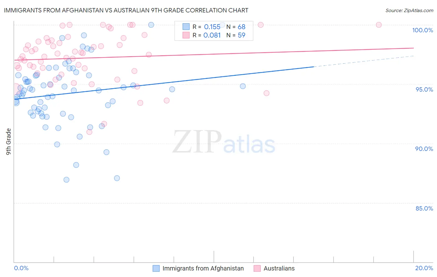 Immigrants from Afghanistan vs Australian 9th Grade