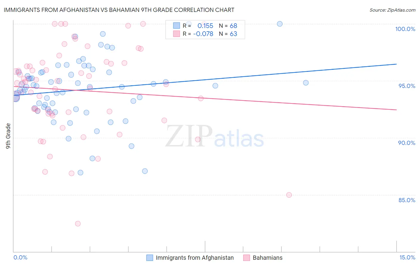 Immigrants from Afghanistan vs Bahamian 9th Grade