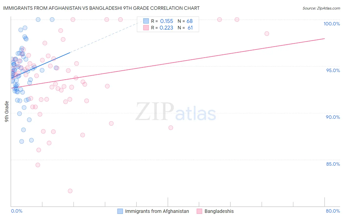 Immigrants from Afghanistan vs Bangladeshi 9th Grade