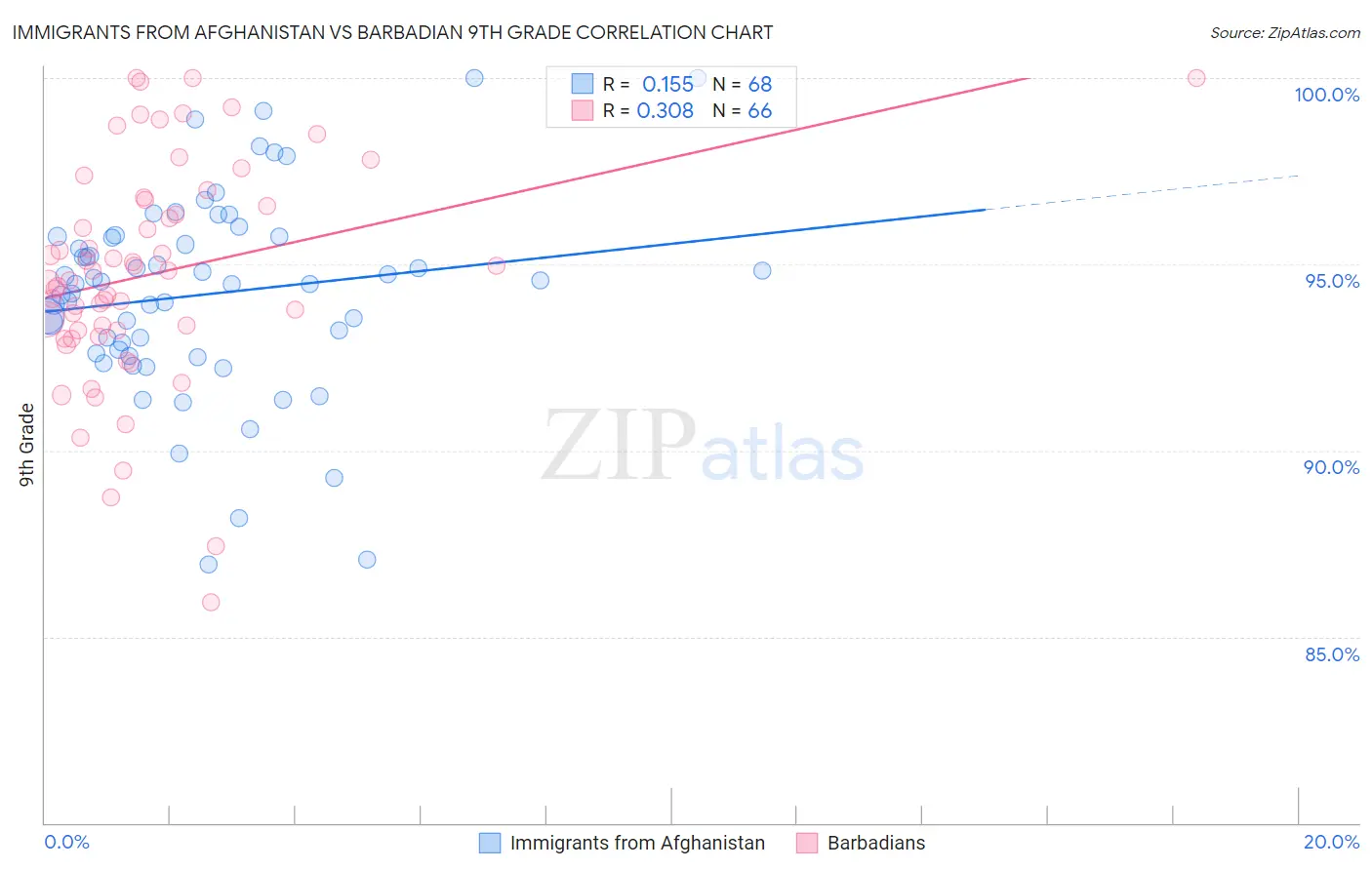 Immigrants from Afghanistan vs Barbadian 9th Grade