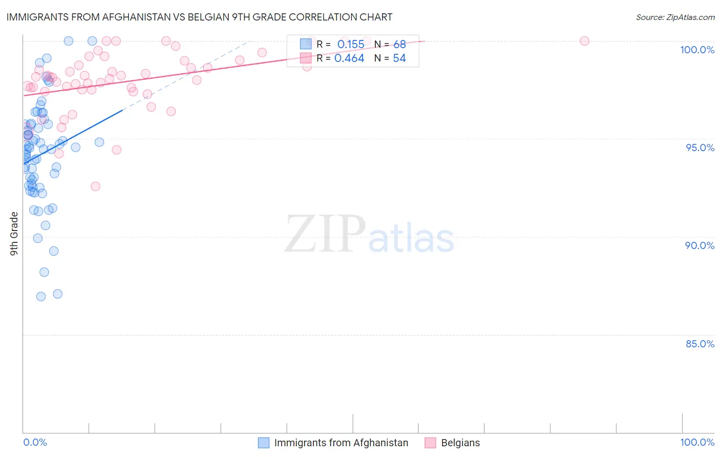 Immigrants from Afghanistan vs Belgian 9th Grade