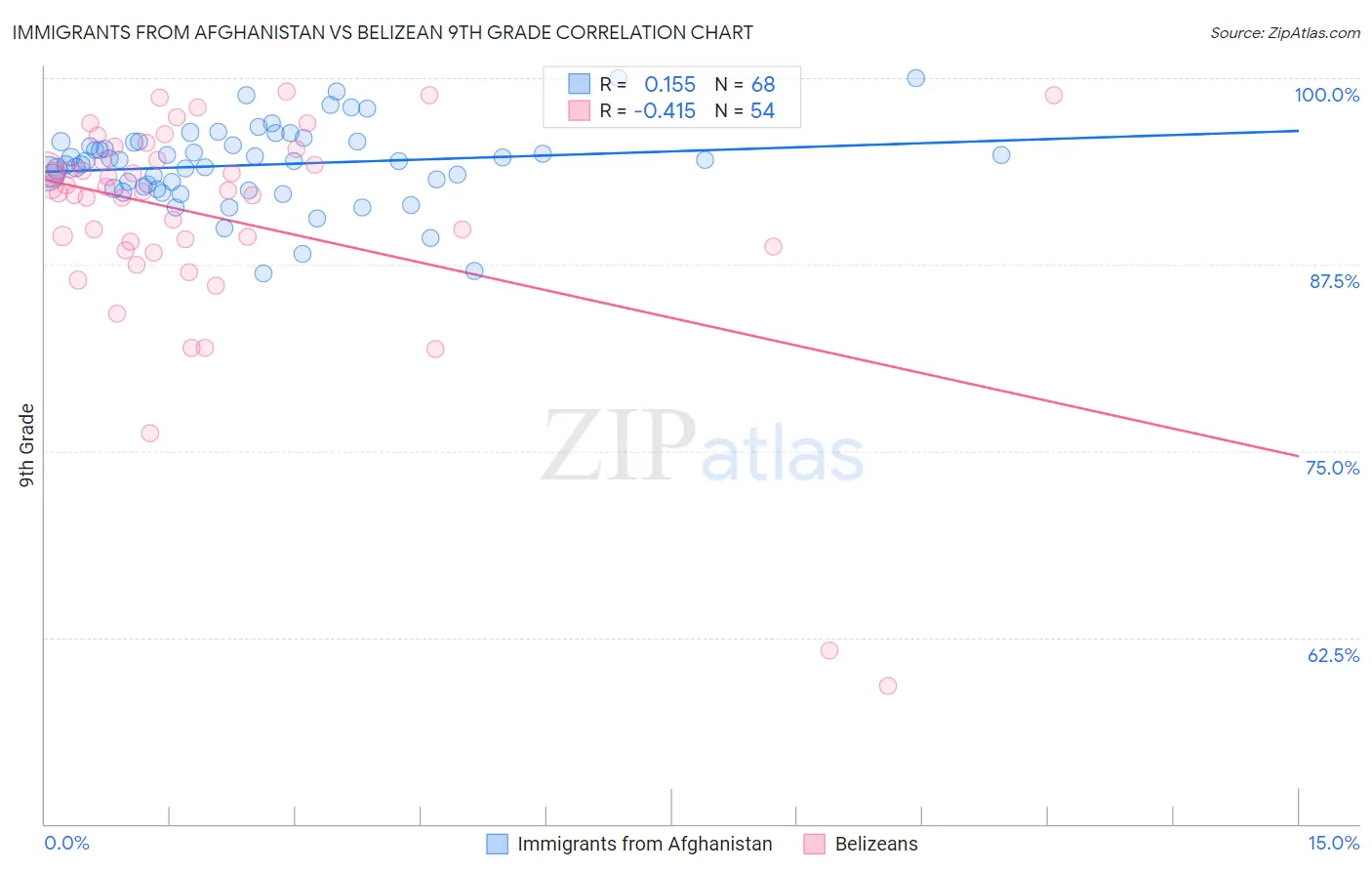 Immigrants from Afghanistan vs Belizean 9th Grade
