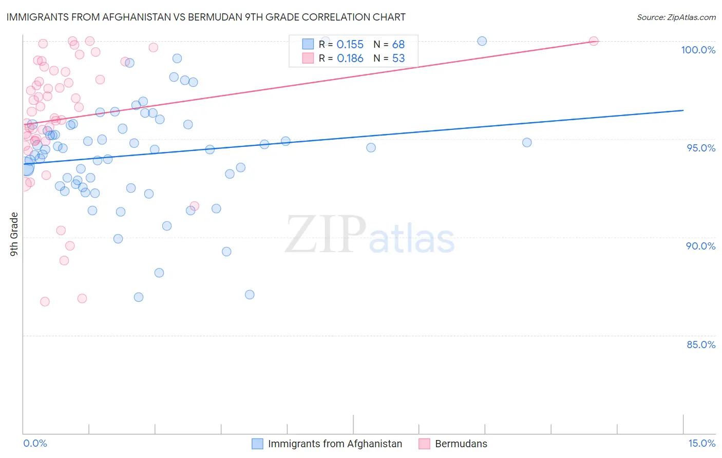 Immigrants from Afghanistan vs Bermudan 9th Grade