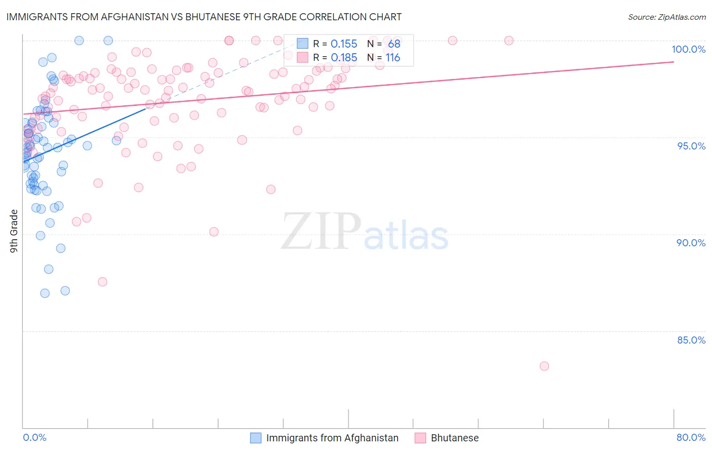 Immigrants from Afghanistan vs Bhutanese 9th Grade