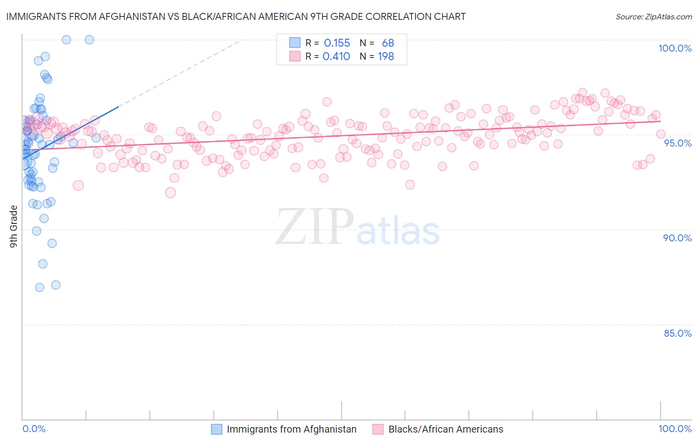 Immigrants from Afghanistan vs Black/African American 9th Grade