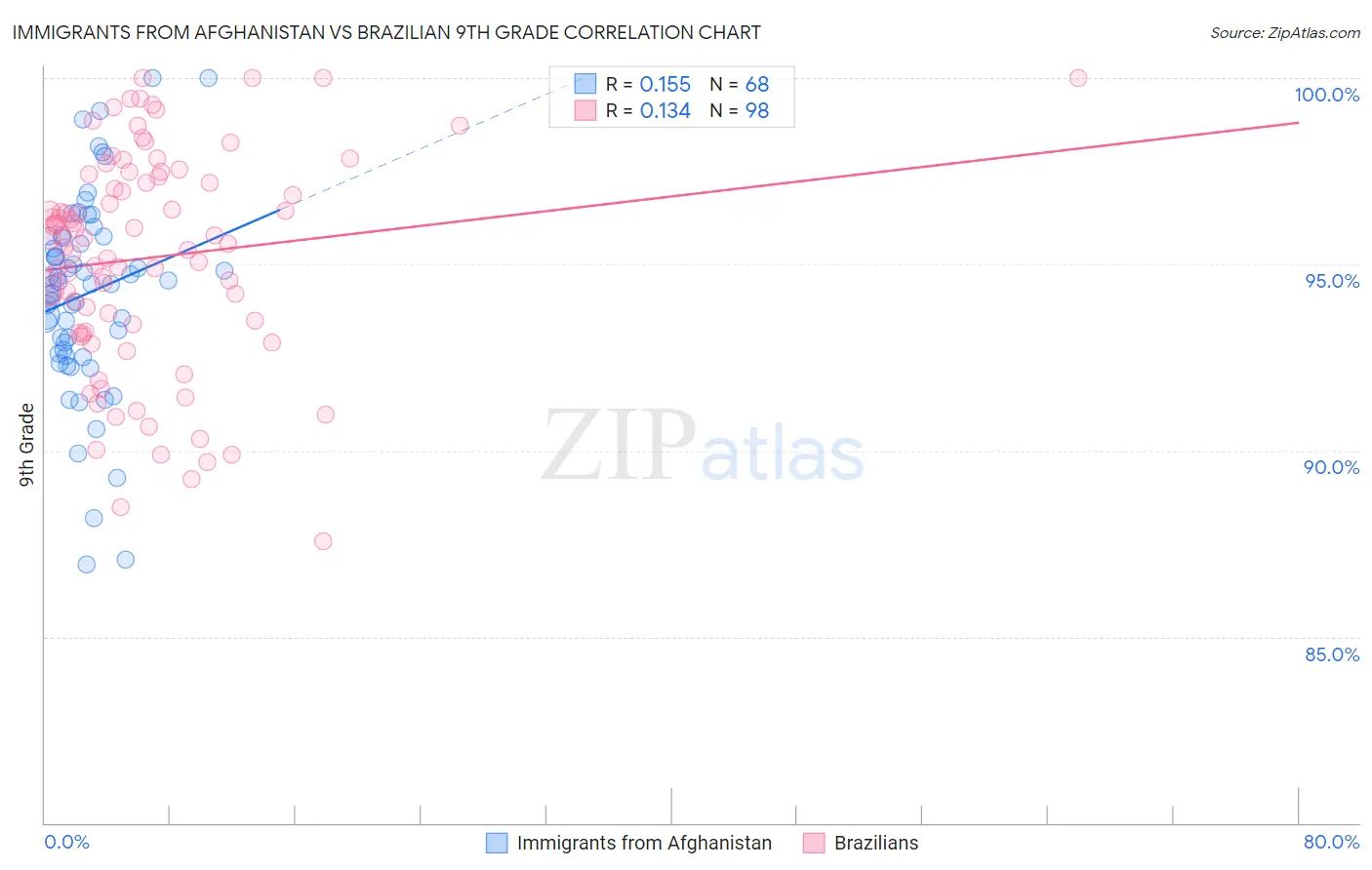 Immigrants from Afghanistan vs Brazilian 9th Grade