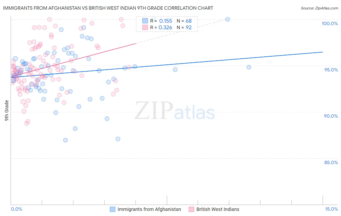 Immigrants from Afghanistan vs British West Indian 9th Grade