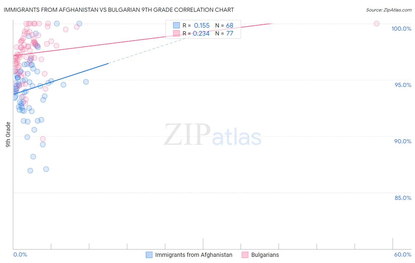 Immigrants from Afghanistan vs Bulgarian 9th Grade