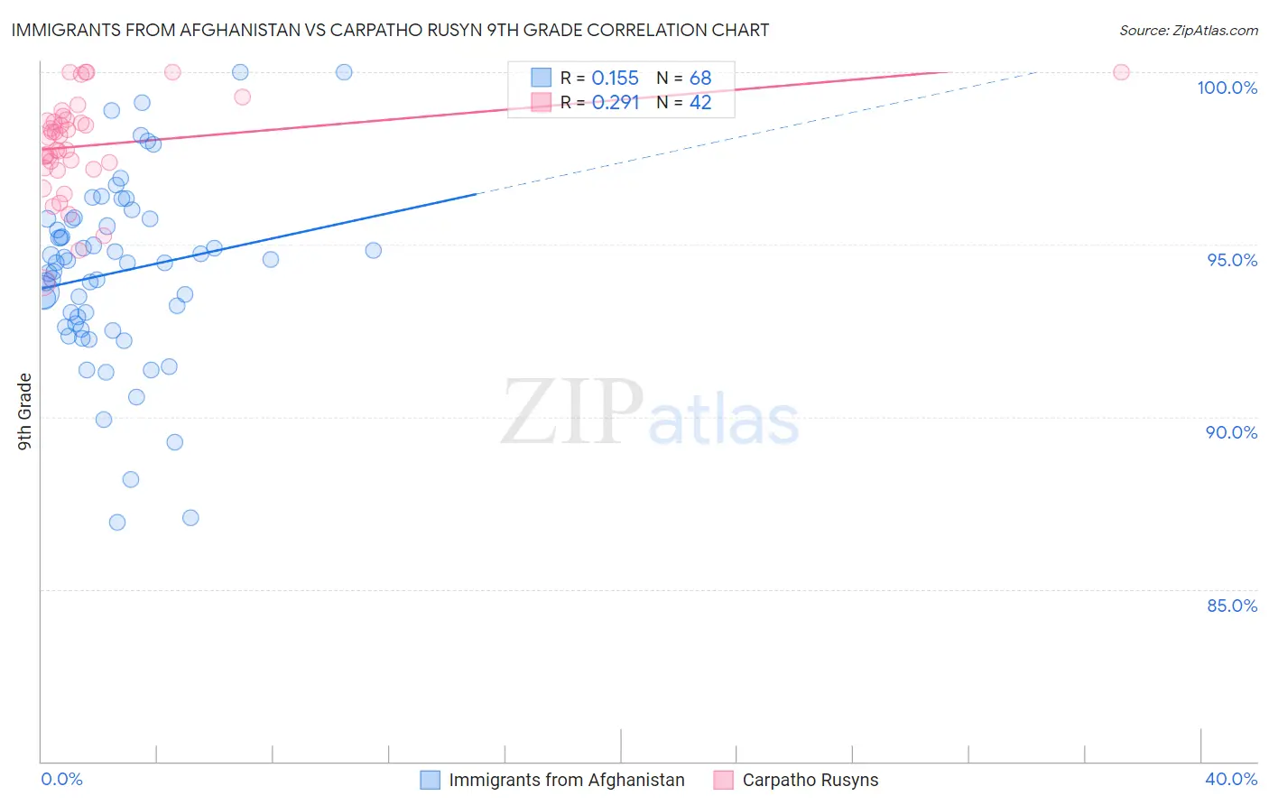 Immigrants from Afghanistan vs Carpatho Rusyn 9th Grade