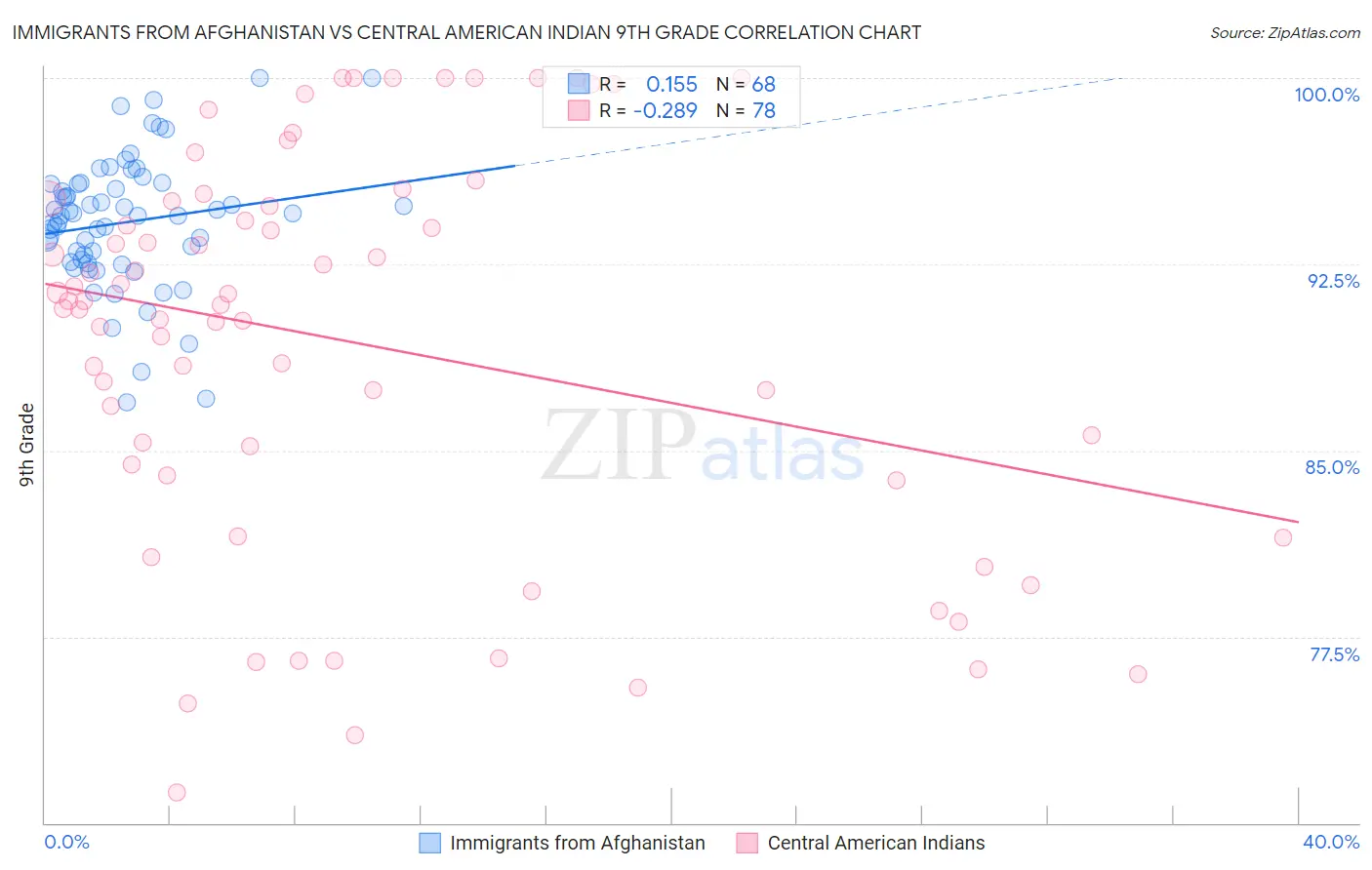 Immigrants from Afghanistan vs Central American Indian 9th Grade