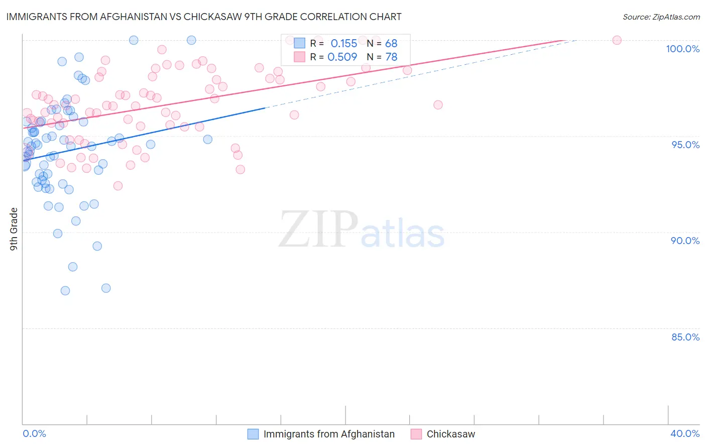 Immigrants from Afghanistan vs Chickasaw 9th Grade