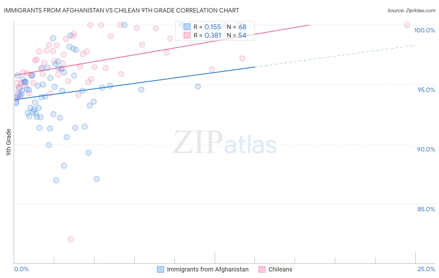 Immigrants from Afghanistan vs Chilean 9th Grade